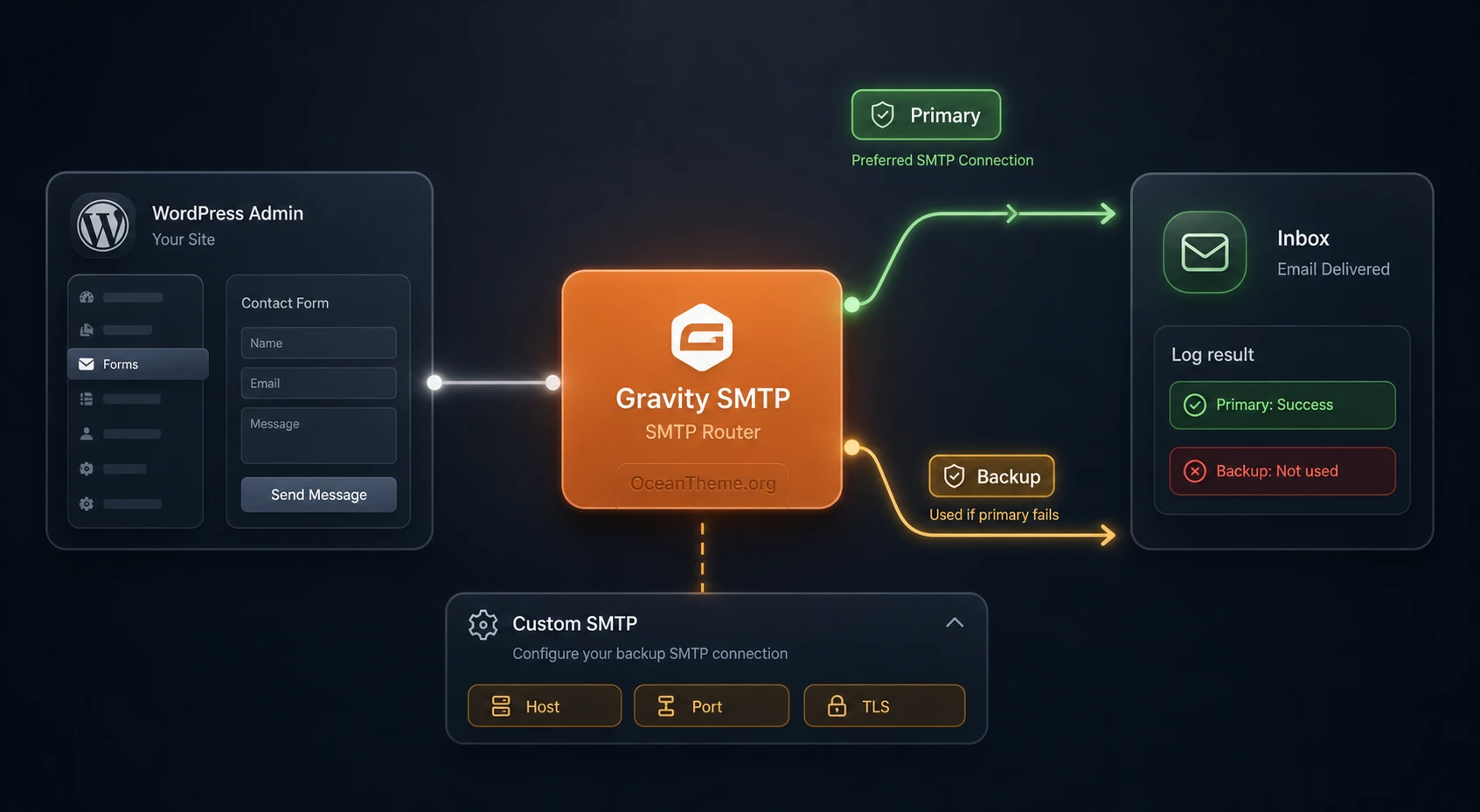 Gravity Forms SMTP integrations map with primary and backup delivery channels