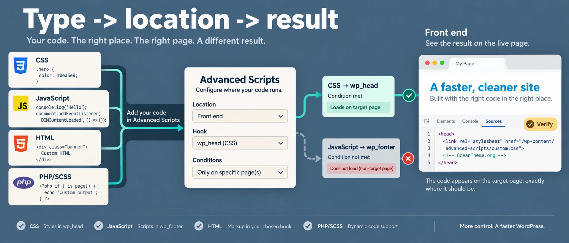 Advanced Scripts diagram showing code type, location, WordPress hook, condition, and public-page verification