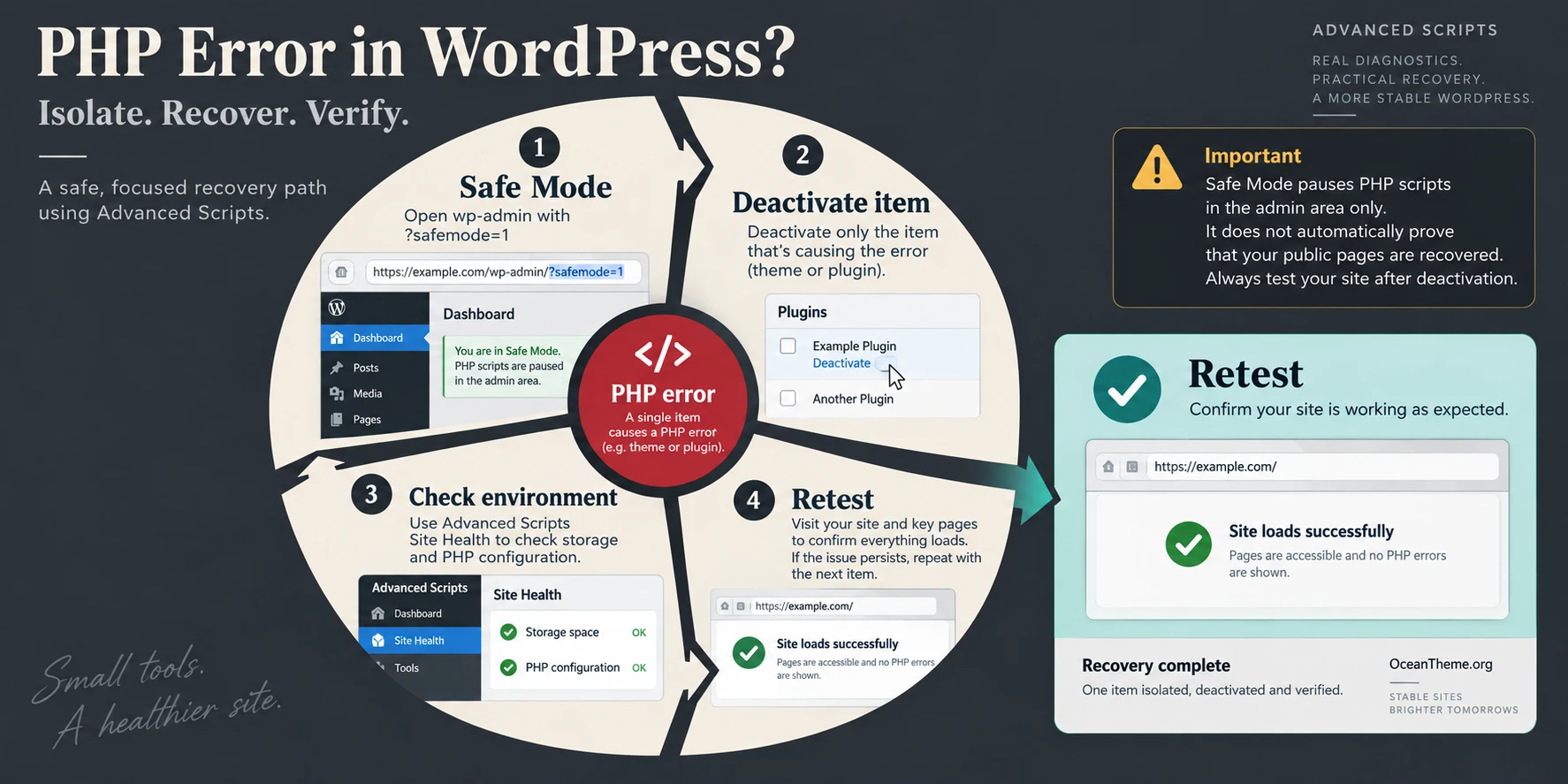 Advanced Scripts troubleshooting map showing Safe Mode, Site Health, hook verification, and a successful retest