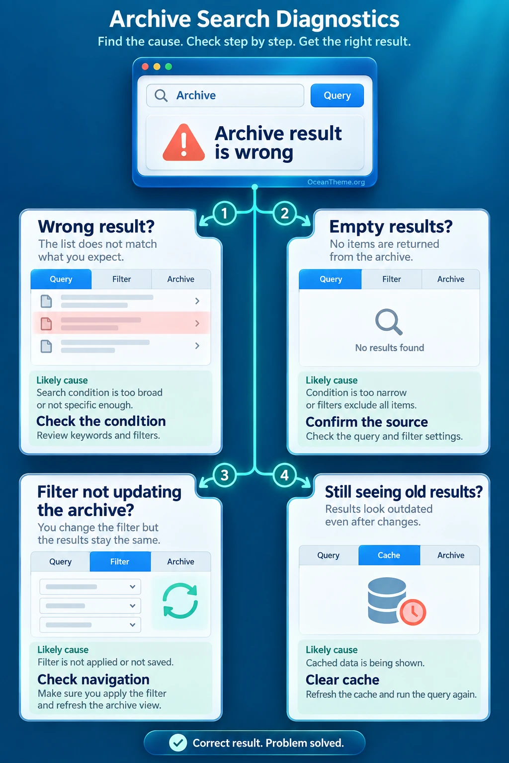 Query Elements diagnostic diagram checking a filter, empty state, and reset