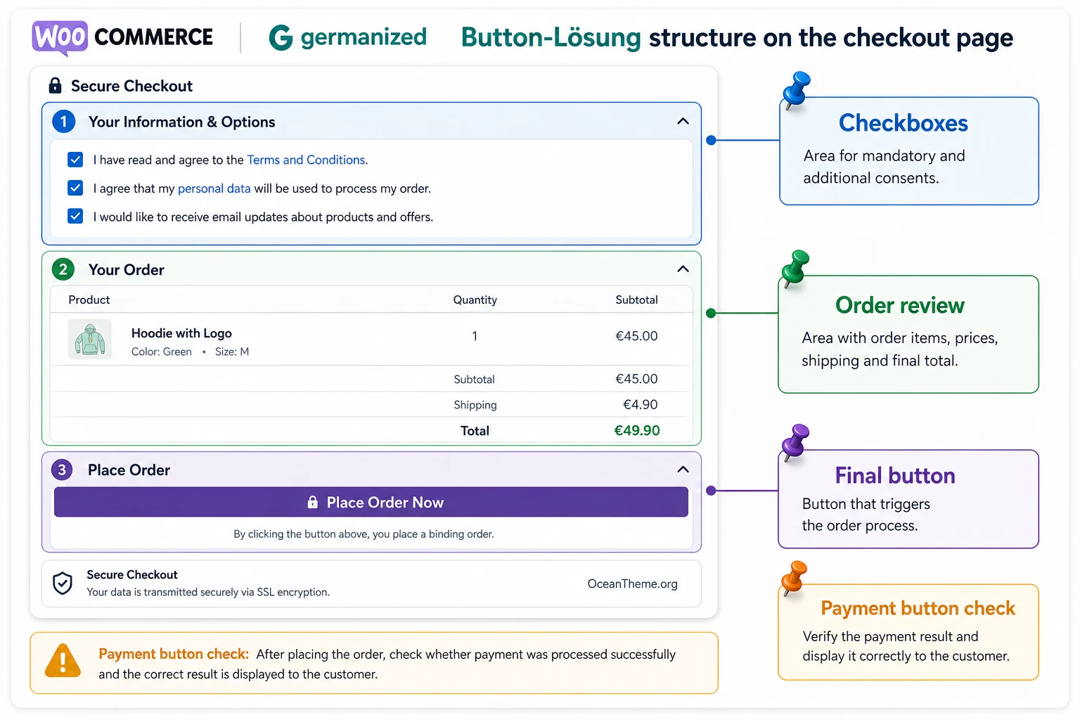 WooCommerce Germanized checkout setup with checkboxes and the order block