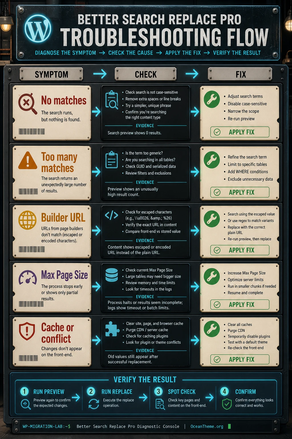 Diagnostic map of Better Search Replace Pro URL replacement issues