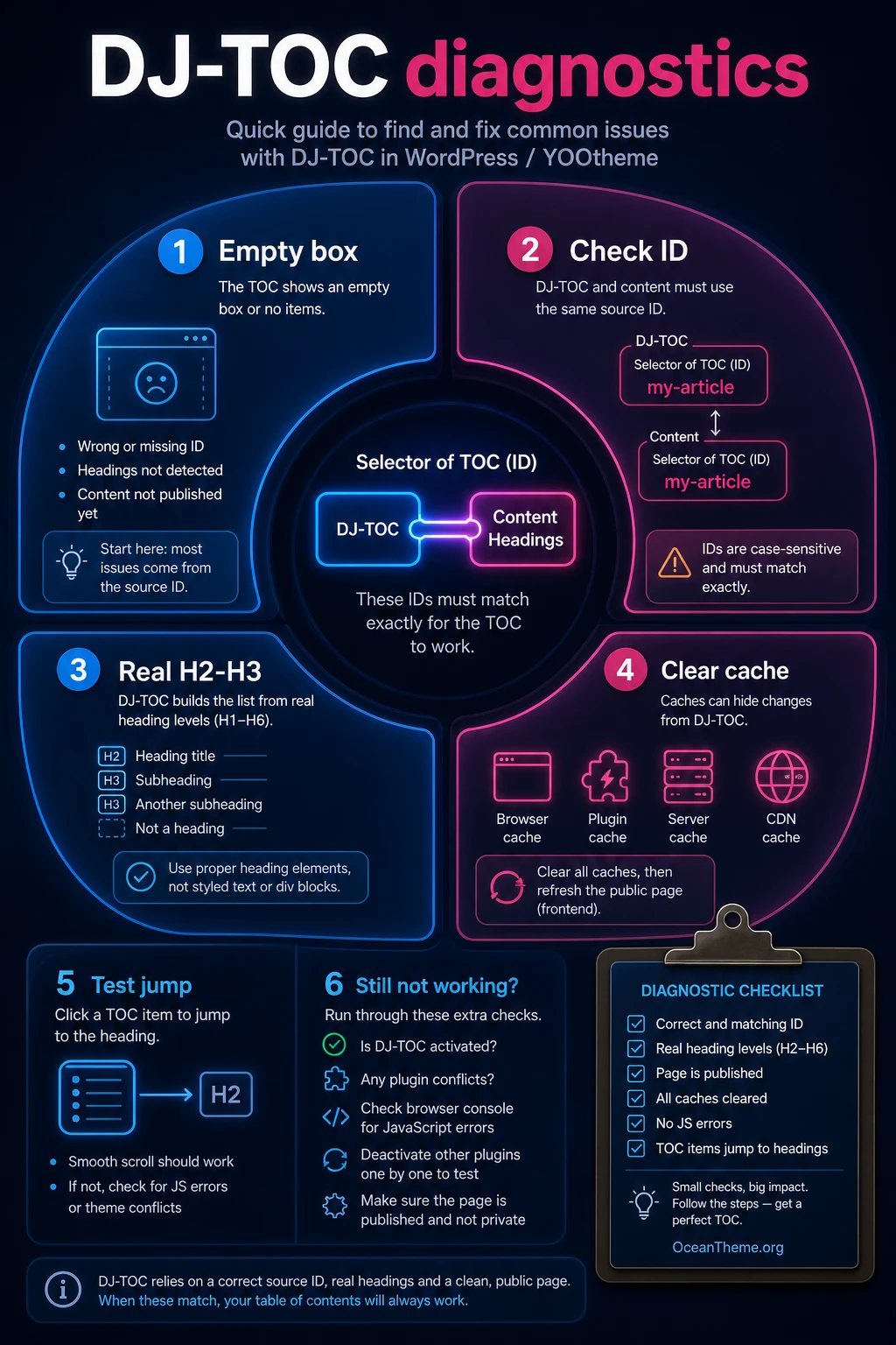 DJ-TOC troubleshooting map for empty tables of contents and incorrect links