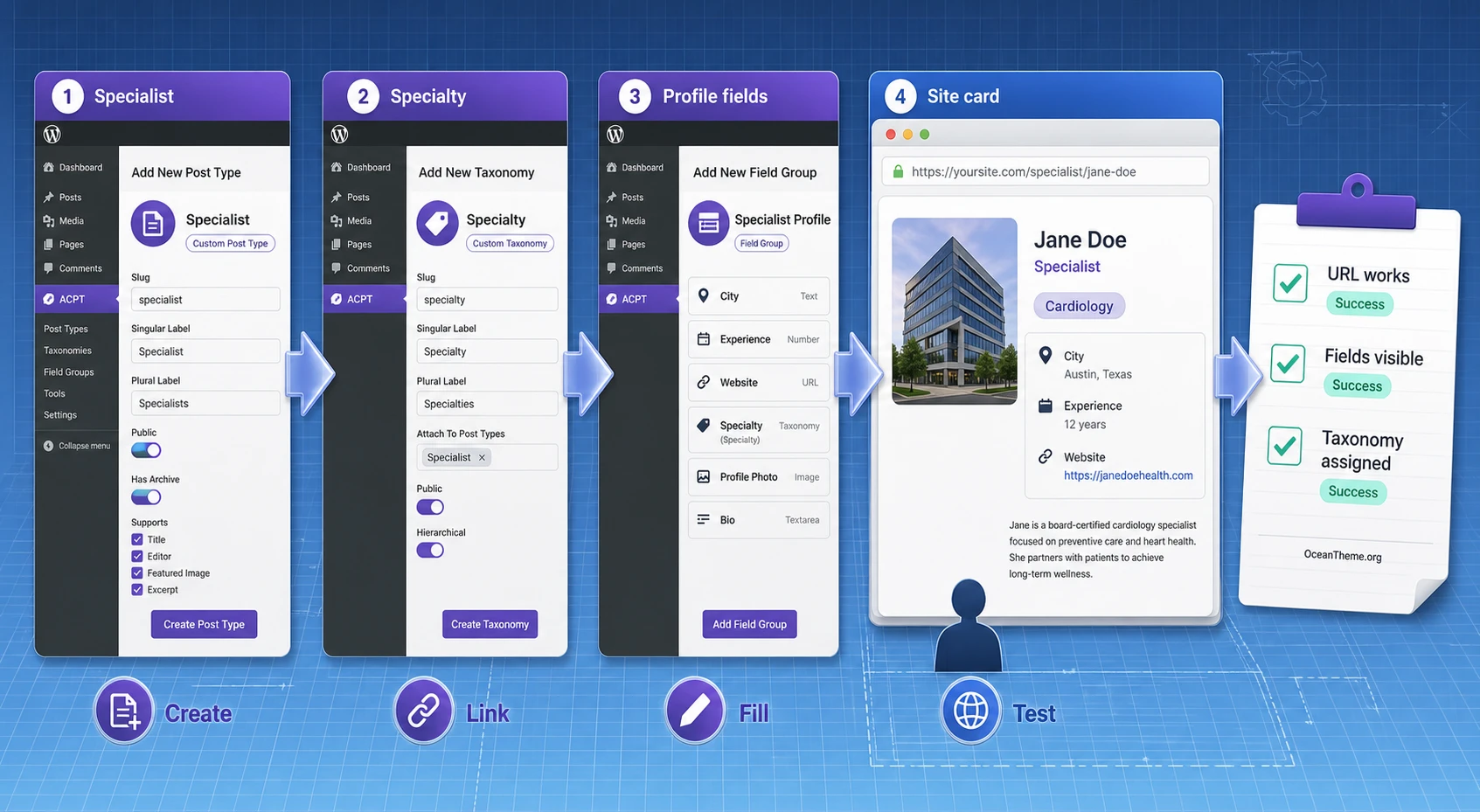 Example ACPT workflow from custom post type to a specialist profile on the site