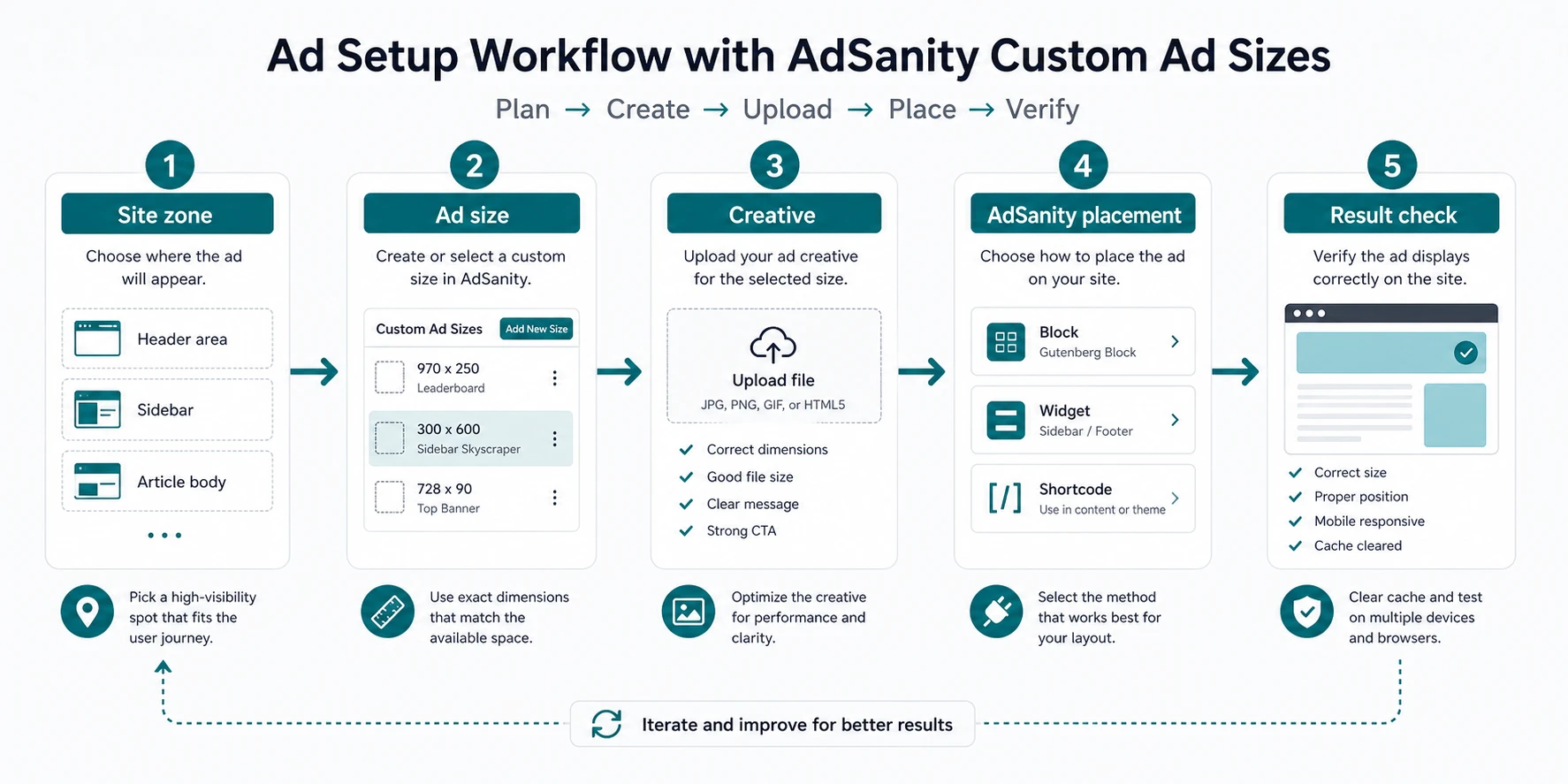 Diagram of implementing a custom ad size in AdSanity