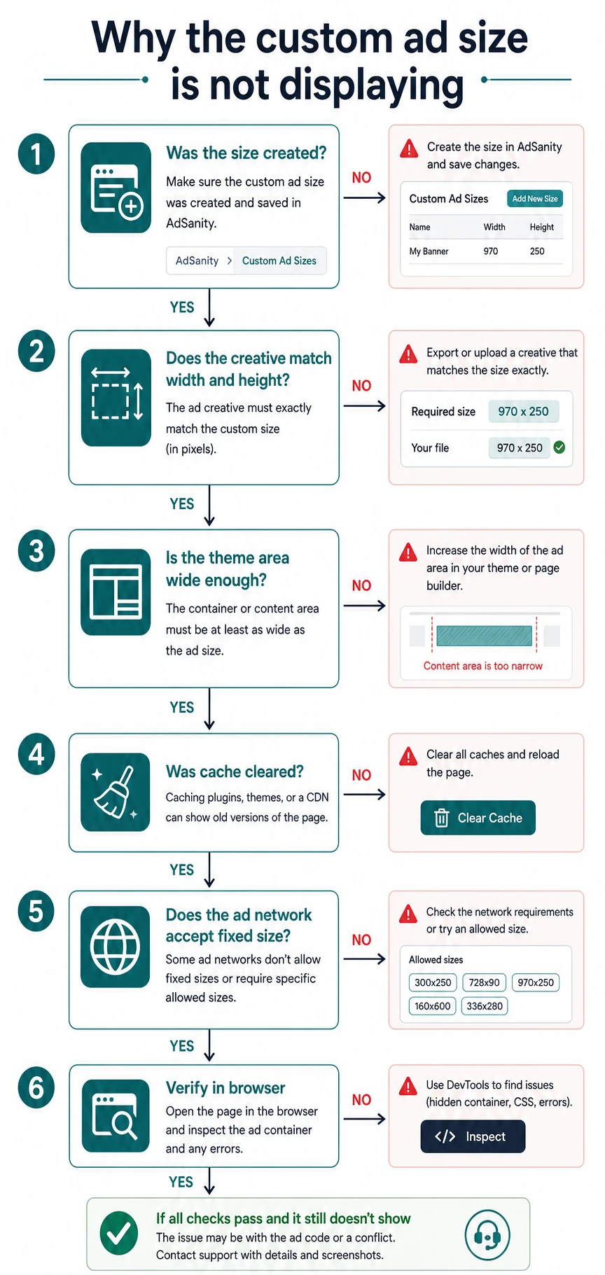 Troubleshooting diagram for custom size issues in AdSanity
