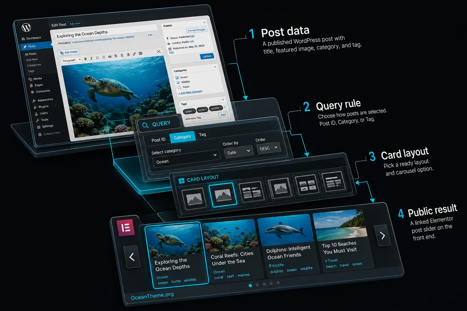 CodeCanyon Post Slider workflow diagram: post, query, layout, carousel, and output verification