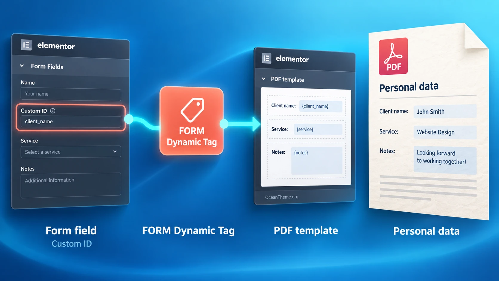 Diagram connecting Elementor Form fields, e-addons dynamic tags, and a personalized PDF