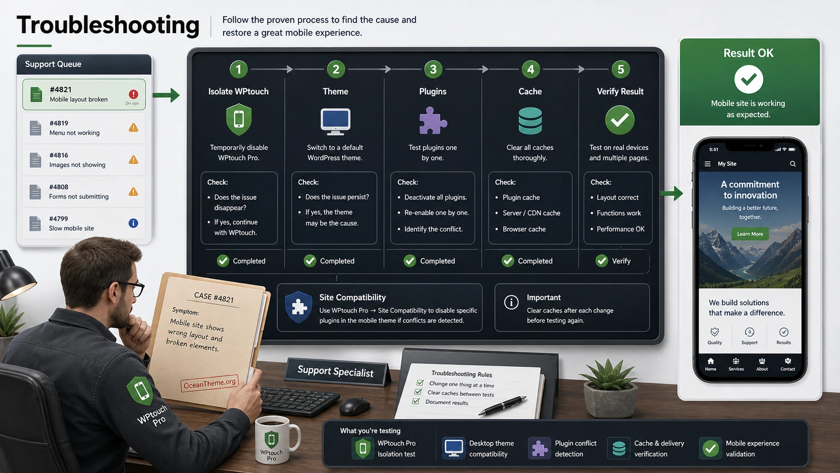 Diagnostic map of WPtouch Pro issues for cache, menu, and mobile theme