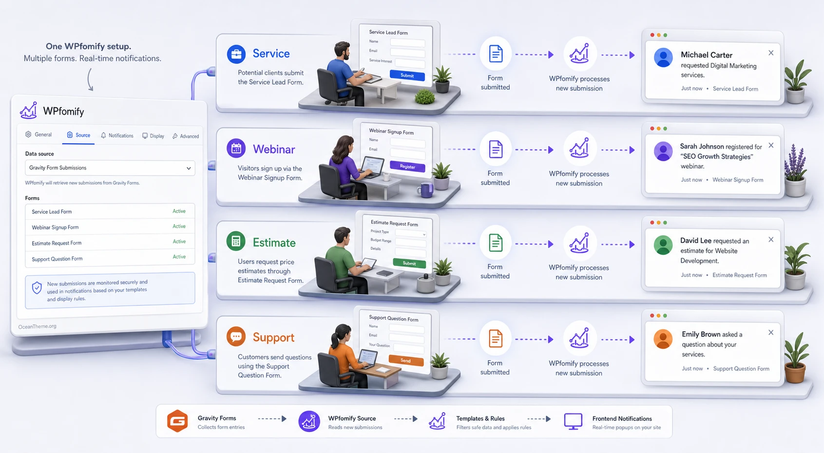 WPFomify Gravity Forms usage scenarios across different WordPress pages