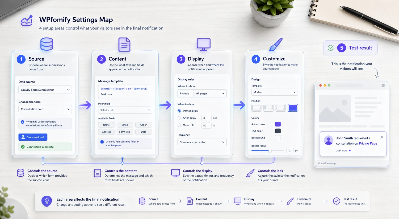 Map of display and styling settings for WPFomify Gravity Forms notifications