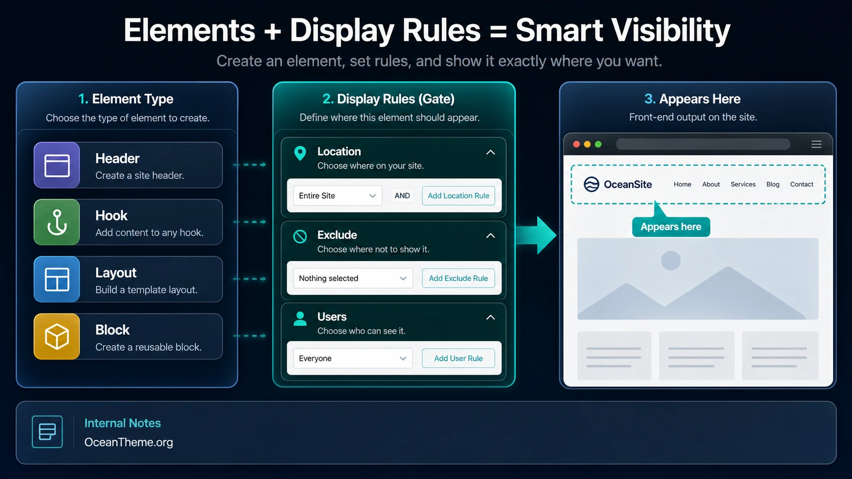 GeneratePress Premium Elements diagram with display rules and site output