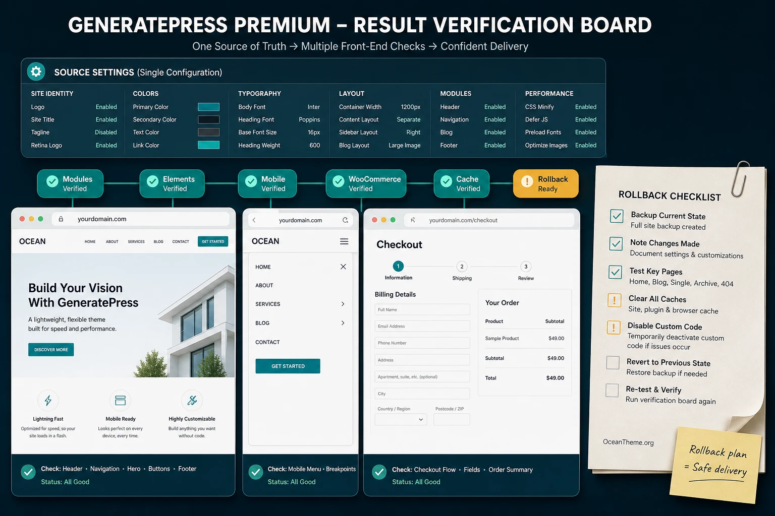 GeneratePress Premium post-setup result verification diagram