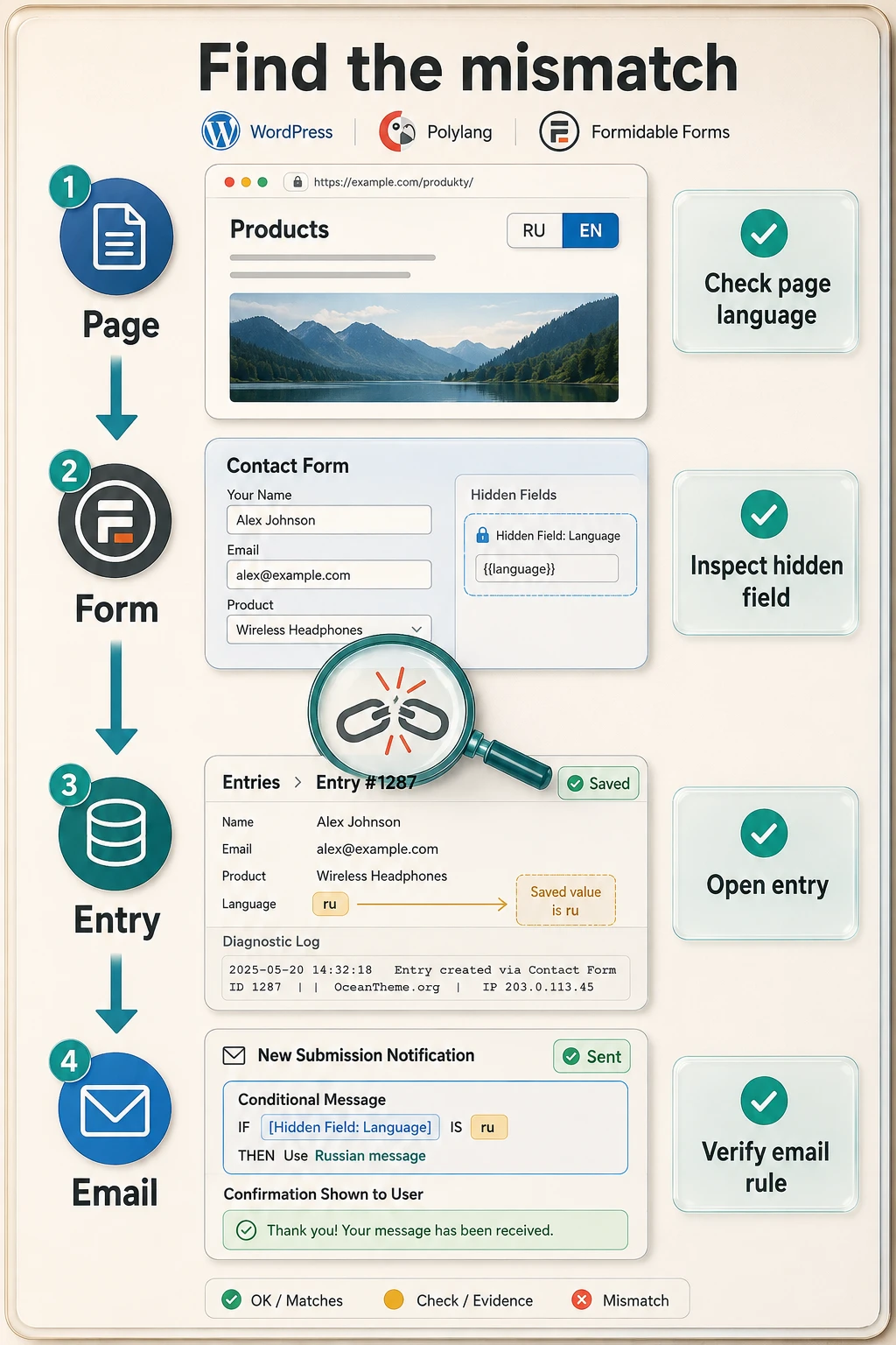Formidable Forms Polylang translation diagnosis through the page-to-form-to-entry-to-email chain