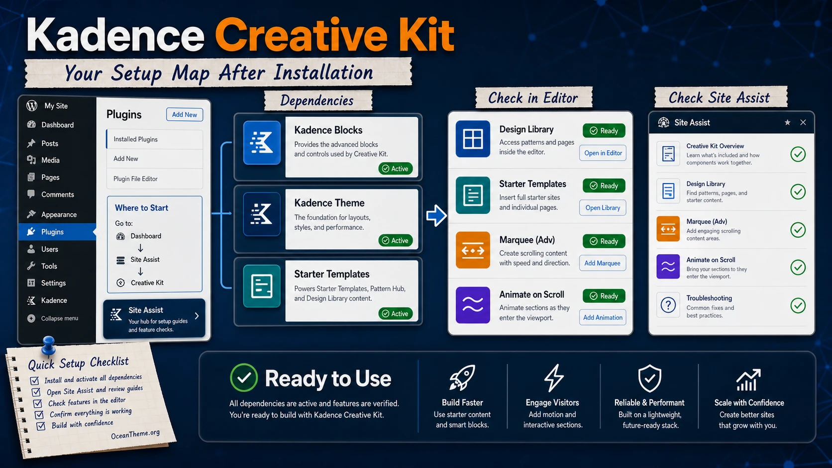 Map of the initial Kadence Creative Kit setup inside the WordPress admin dashboard