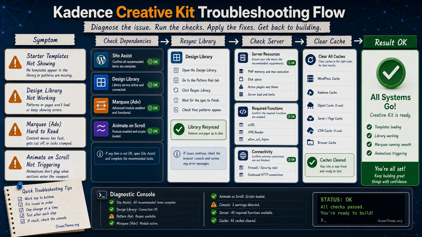 Kadence Creative Kit troubleshooting map for templates, Design Library, Marquee, and Animate on Scroll