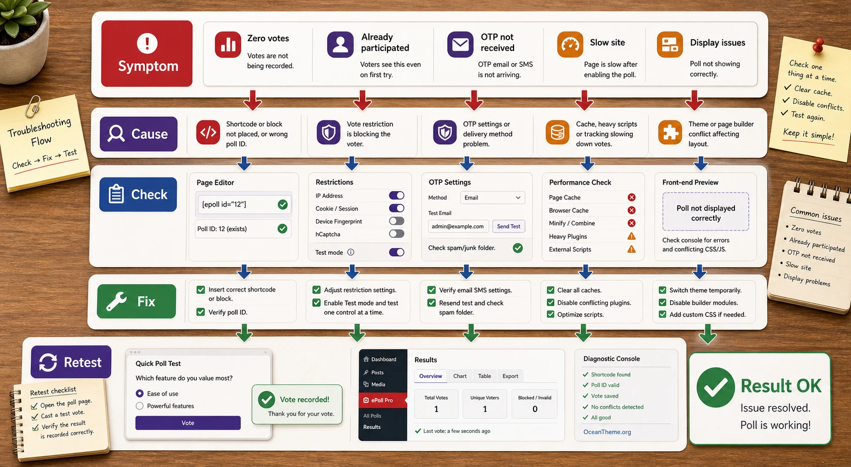 ePoll Pro diagnostic map of errors: symptom, cause, check, and fix