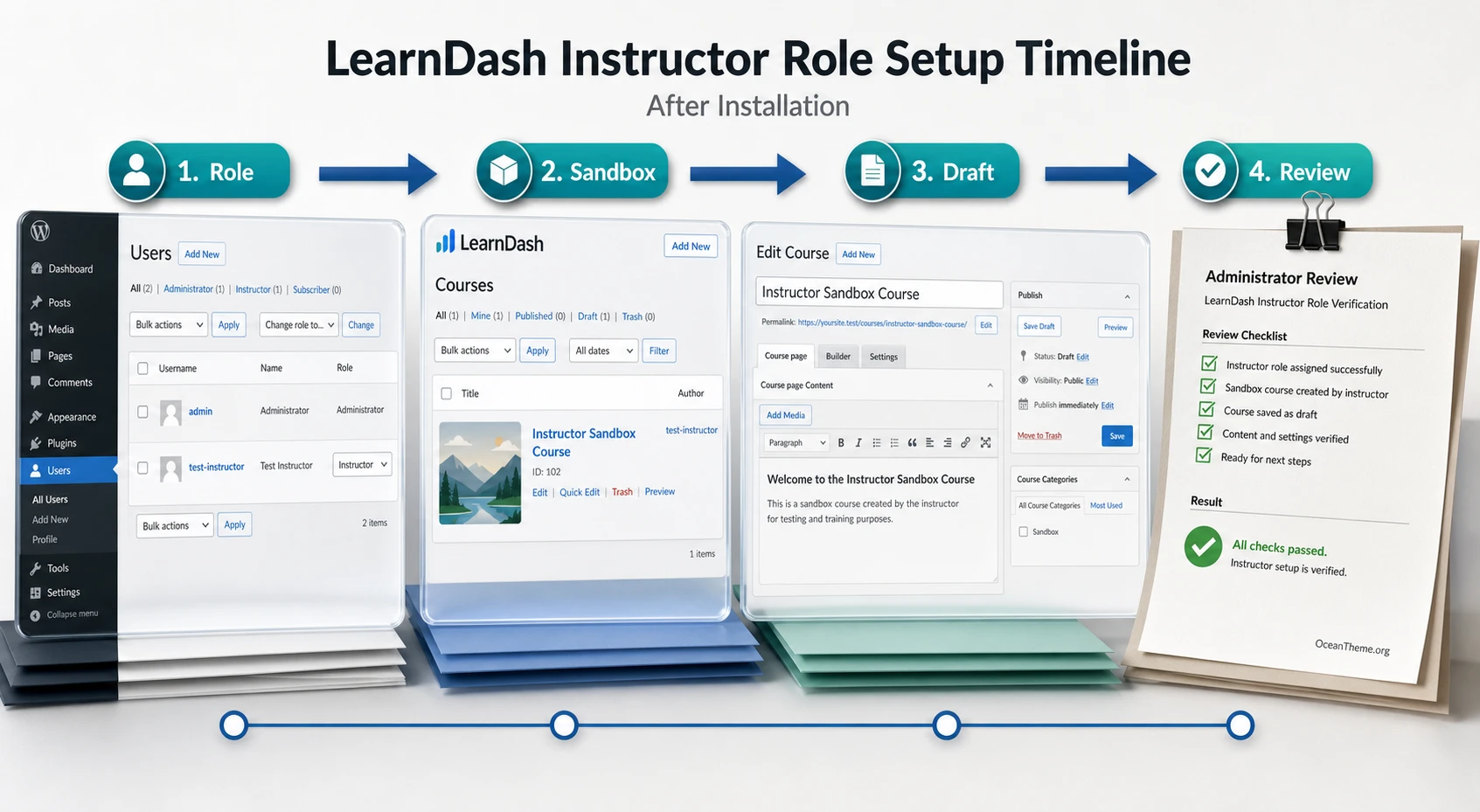 Diagram of the first LearnDash Instructor Role setup after installation