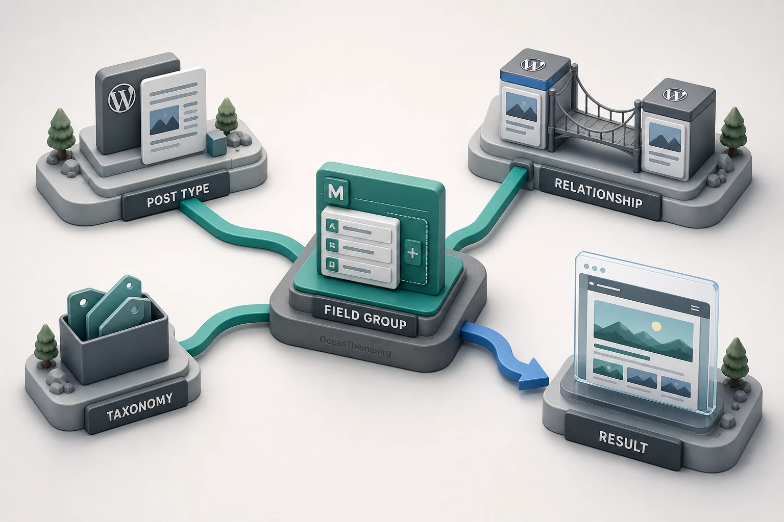 Meta Box AIO data structure map for post types, fields, and relationships