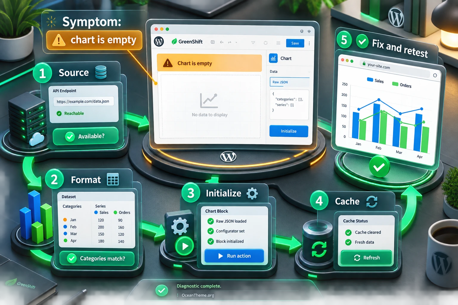 GreenShift Chart troubleshooting map: symptom, data-source check, block configuration, and safe fix