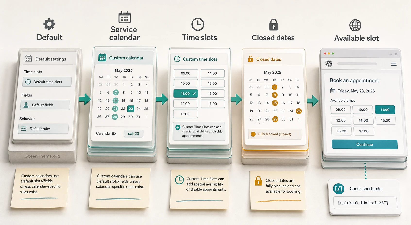 Diagram of calendars, slots, and blocked dates in QuickCal for WordPress