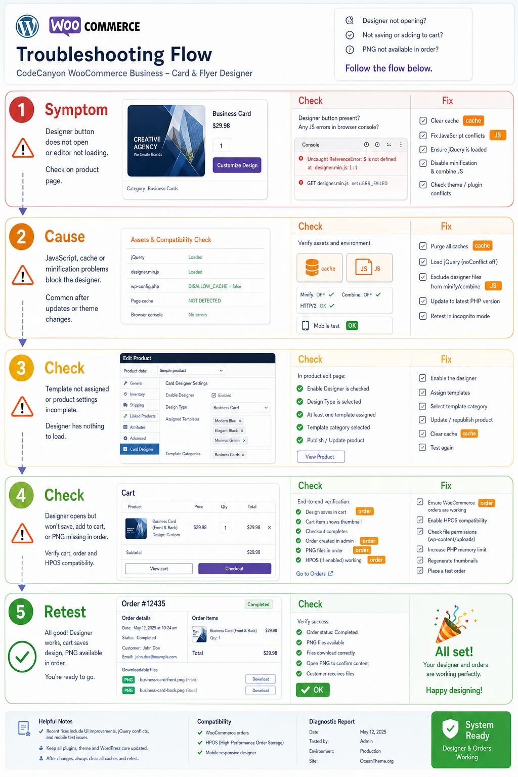 Troubleshooting map for WooCommerce card designer issues