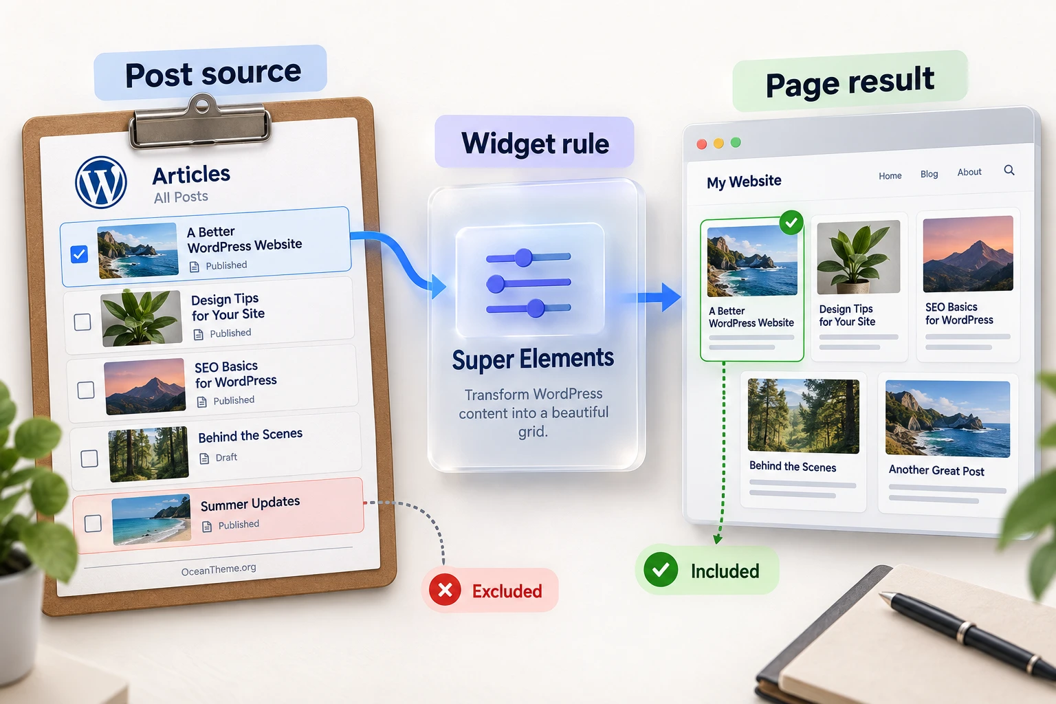 How Super Elements works: a WordPress source, Elementor configuration, and a visible page block