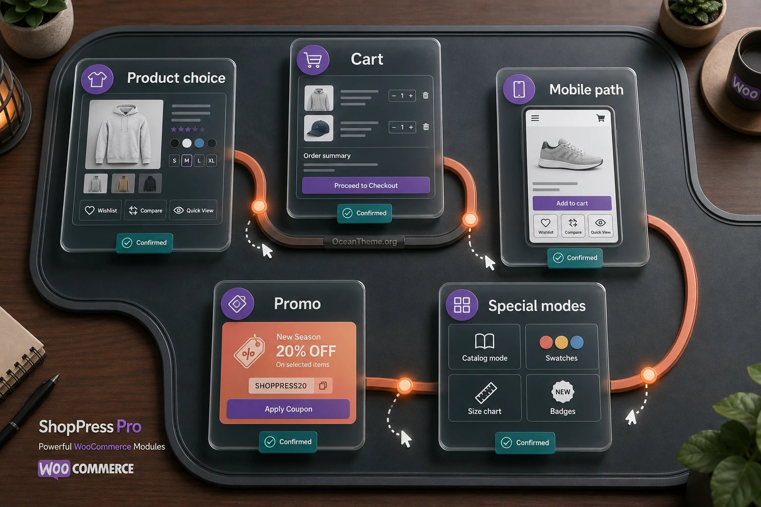 ShopPress module map for product selection, cart actions, and promotional scenarios