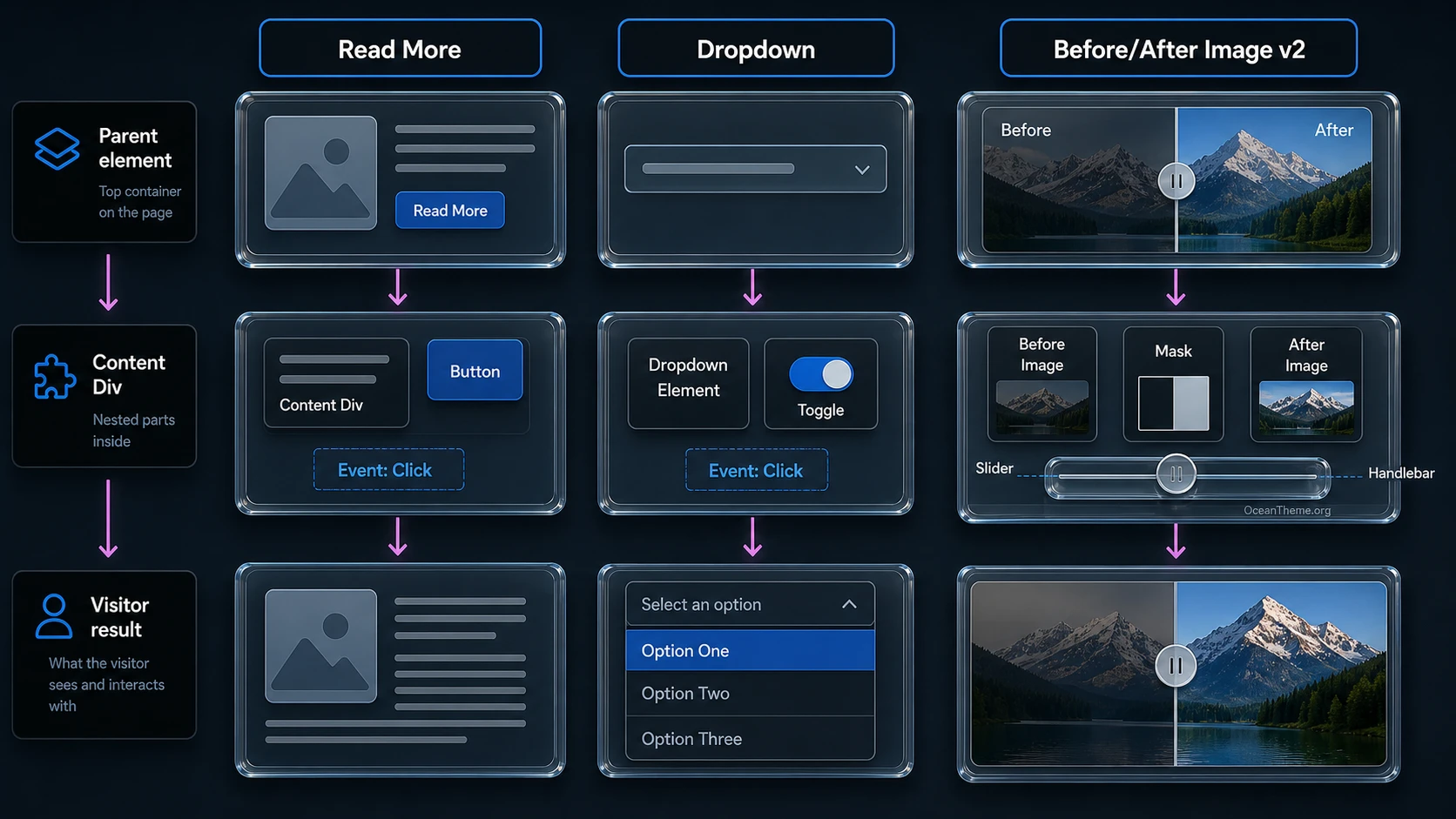 The nested structure of Dancepad elements in Breakdance, shown with Read More, Dropdown, and Before/After