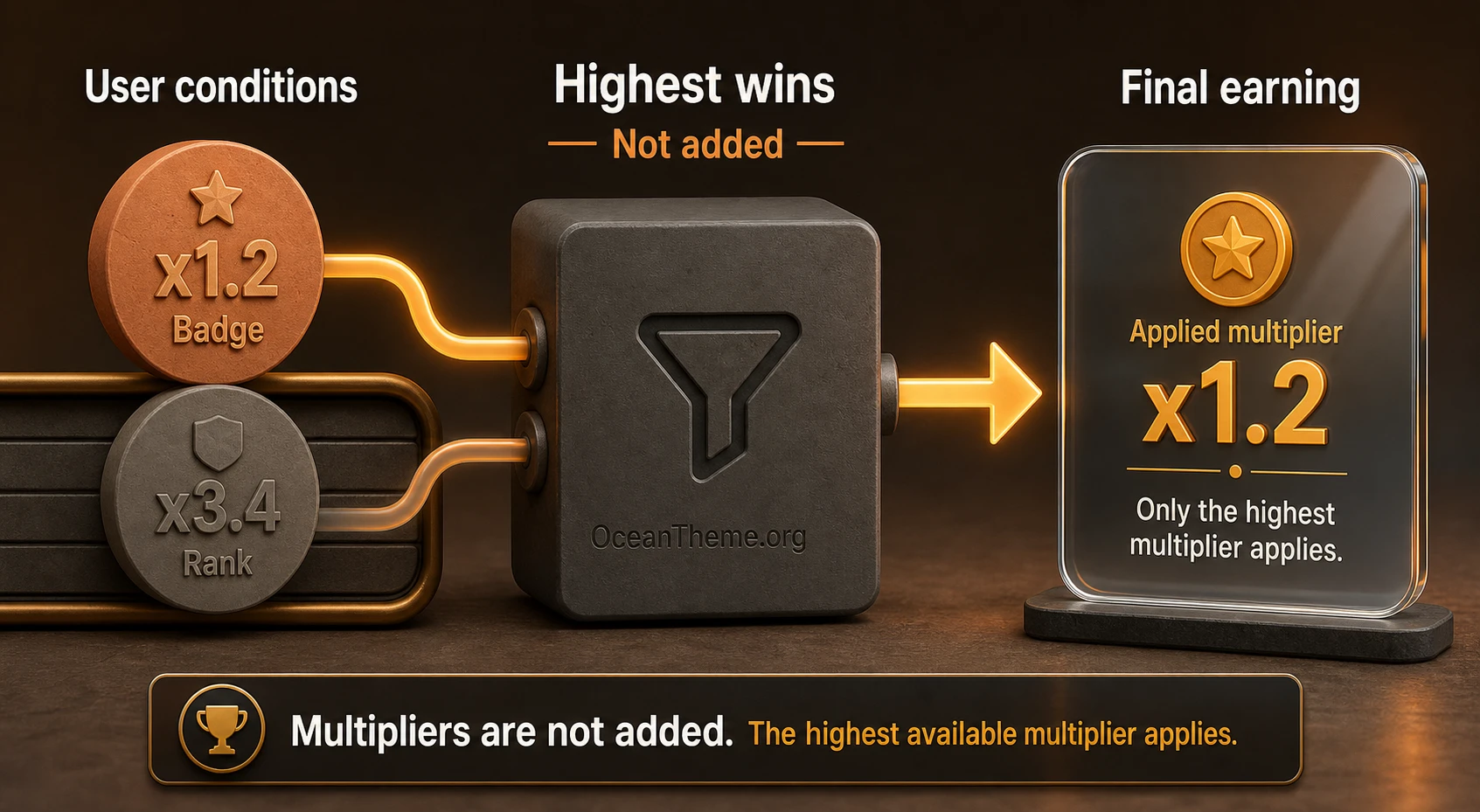 Diagram of the highest multiplier rule in GamiPress Points Multiplier