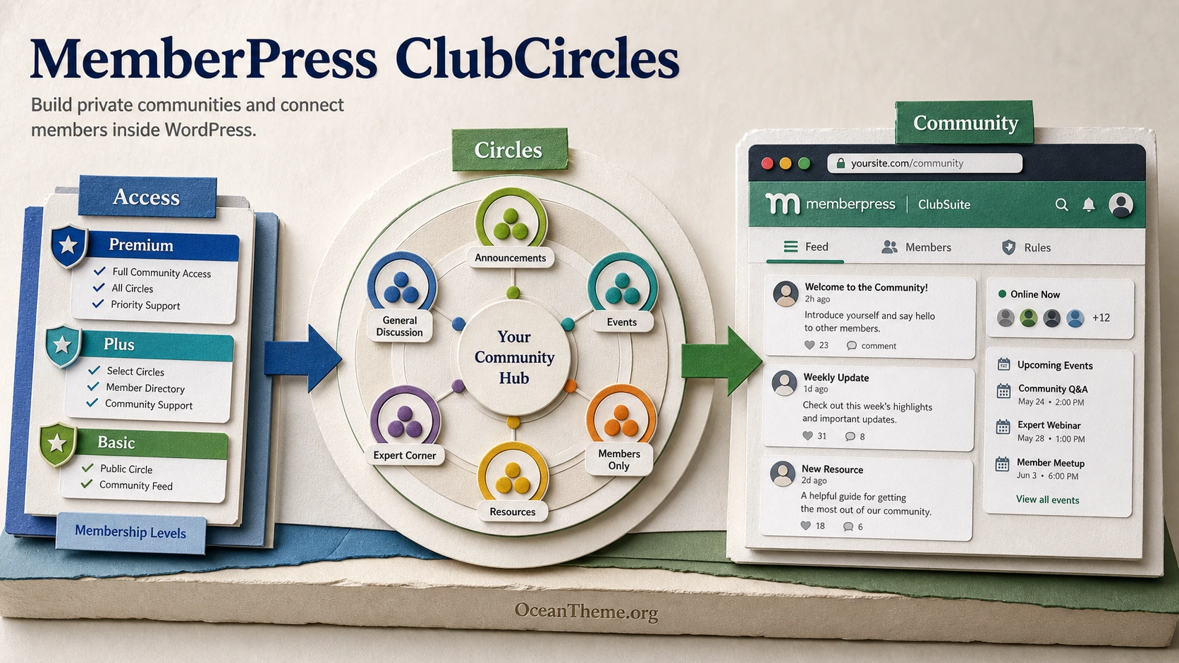 MemberPress ClubCircles logic map for a WordPress community