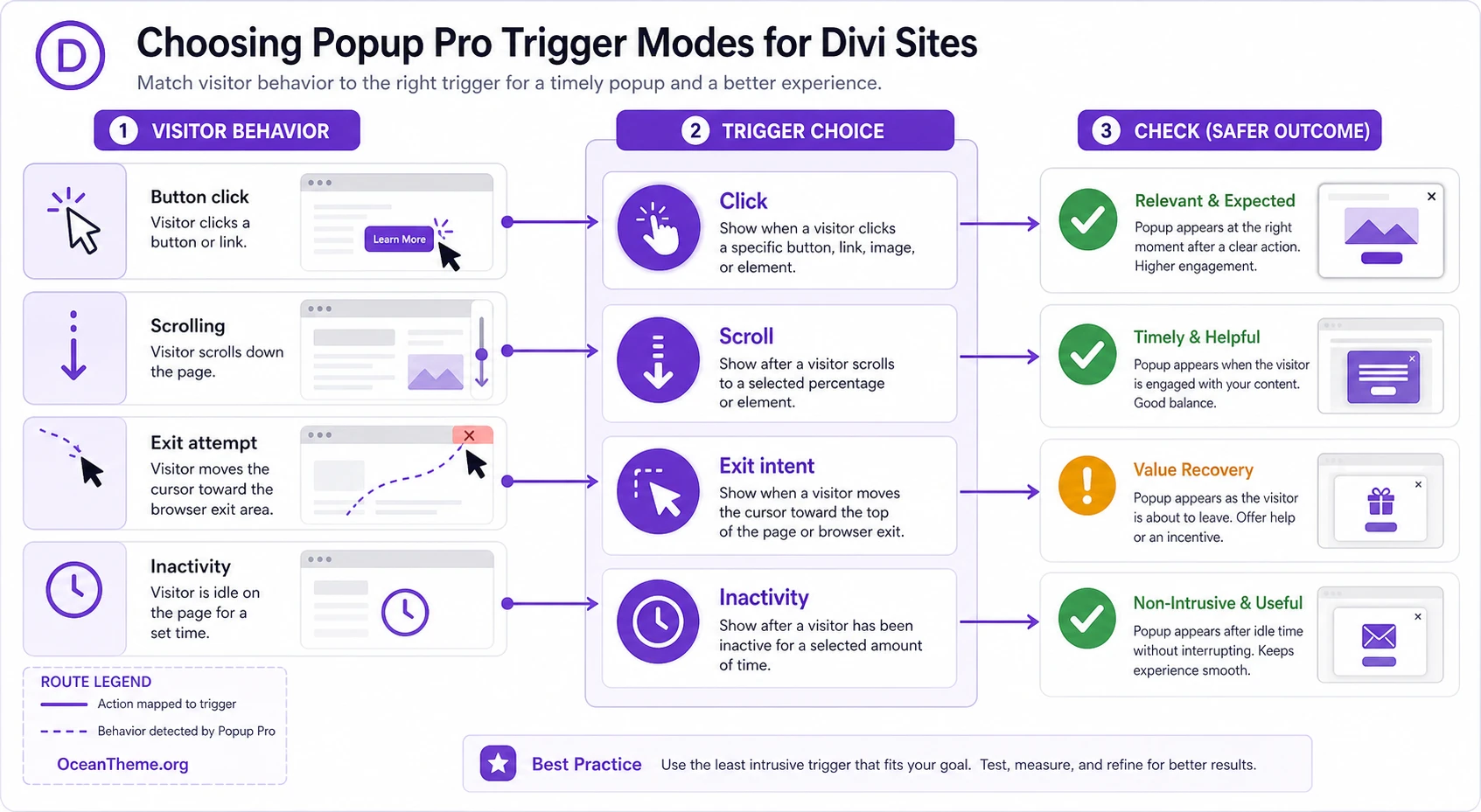 Map of Popup Pro triggers and display conditions for Divi