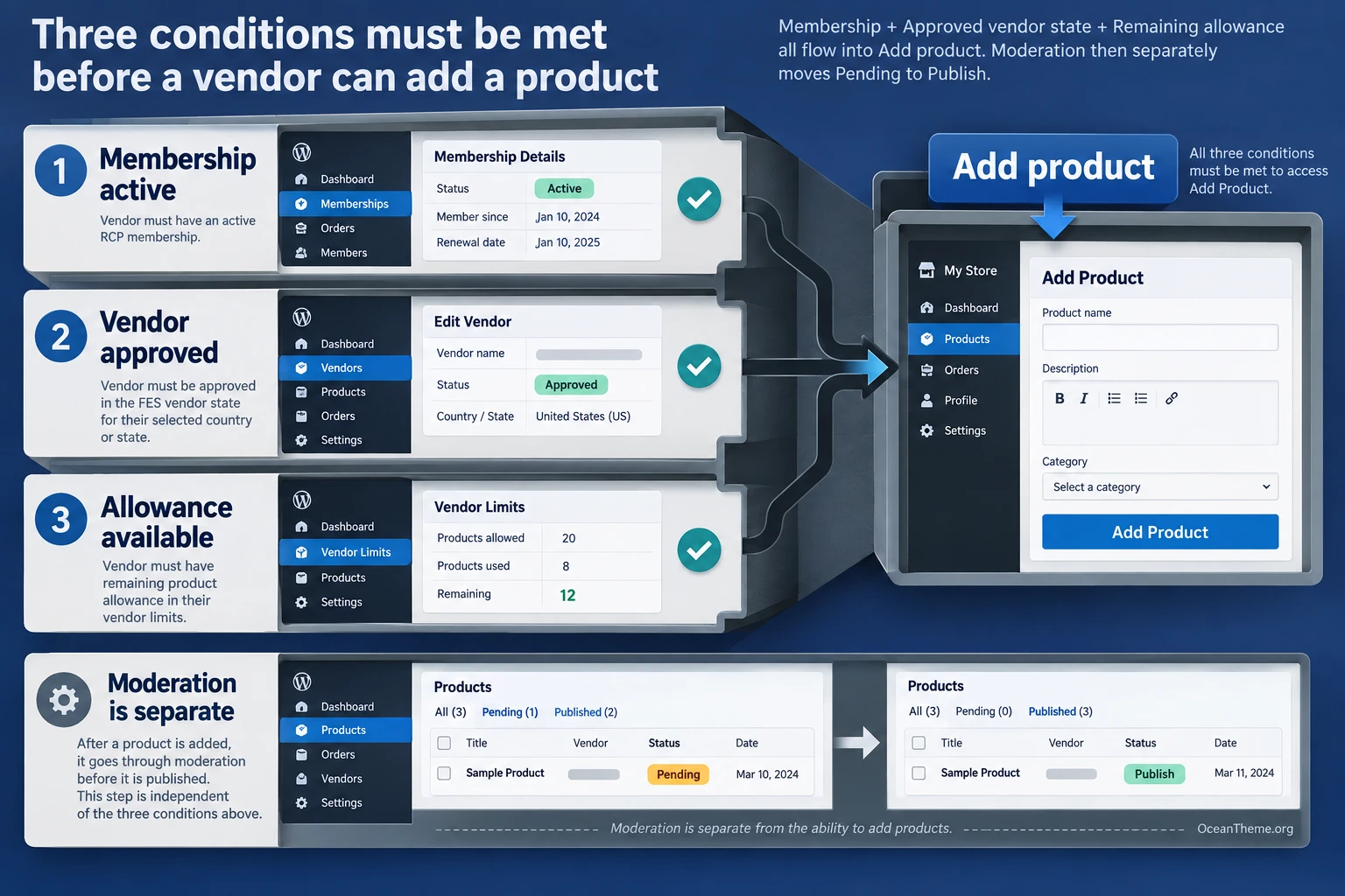 Vendor workflow map from Restrict Content Pro membership to product submission through FES