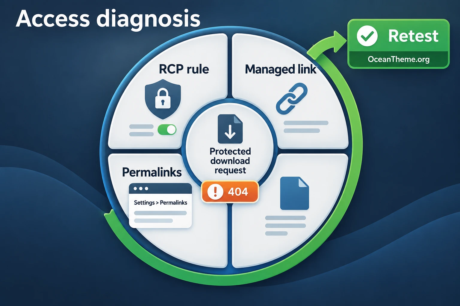Troubleshooting diagram for Restrict Content Pro Download Monitor access problems