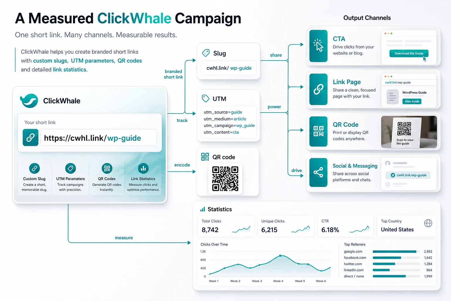 Diagram of a ClickWhale campaign with slug, UTM, QR code, and statistics