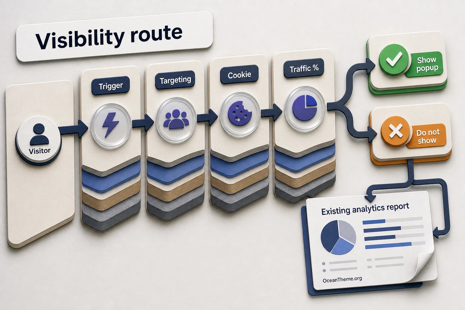 Visual targeting diagram for Gravity Forms Popups by page, device, cookie, and traffic percentage
