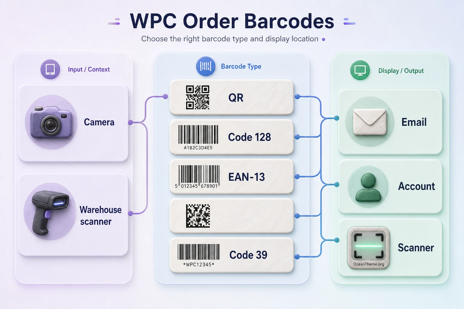 Diagram for choosing the code format and display location in WPC Order Barcodes