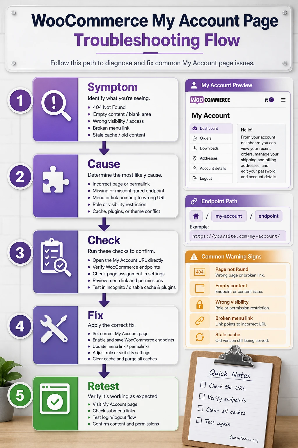 Diagnostic map of errors in custom WooCommerce My Account pages