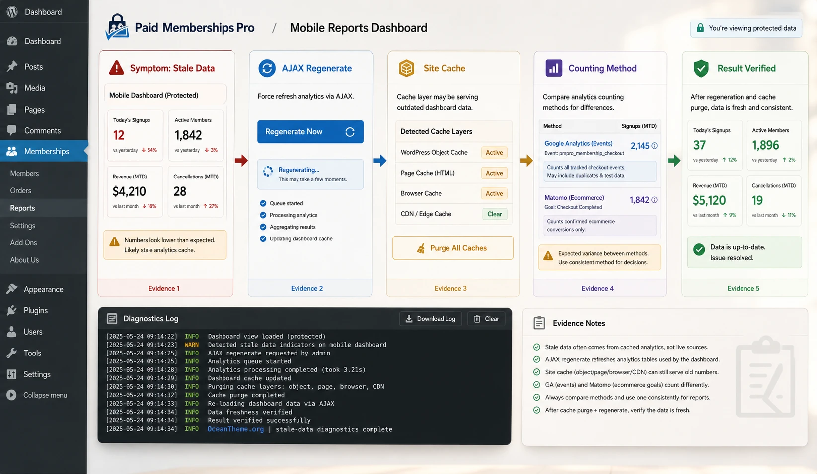 Diagram of caching and report refresh in Paid Memberships Pro Mobile Reports Dashboard