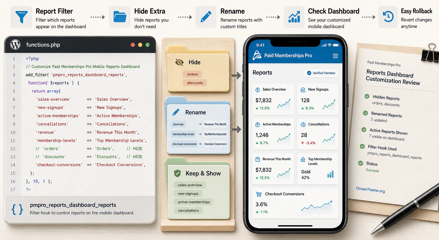Map of Paid Memberships Pro Mobile Reports Dashboard report customization through a filter