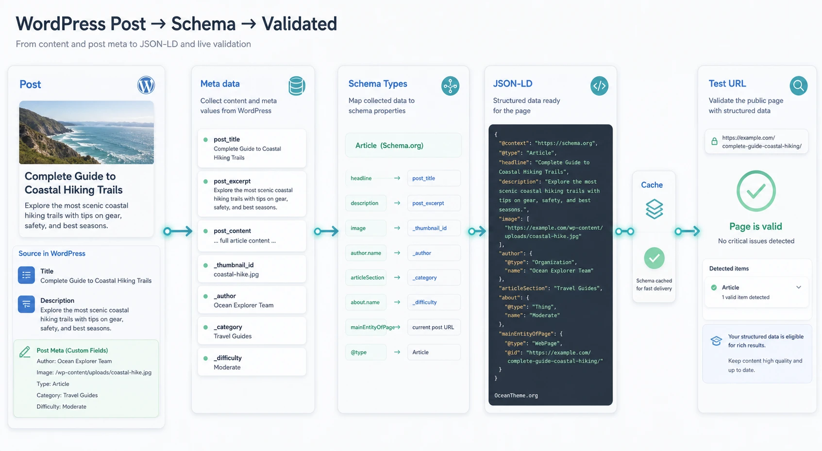 Practical Schema workflow: WordPress post, custom fields, JSON-LD, and Rich Results Test validation