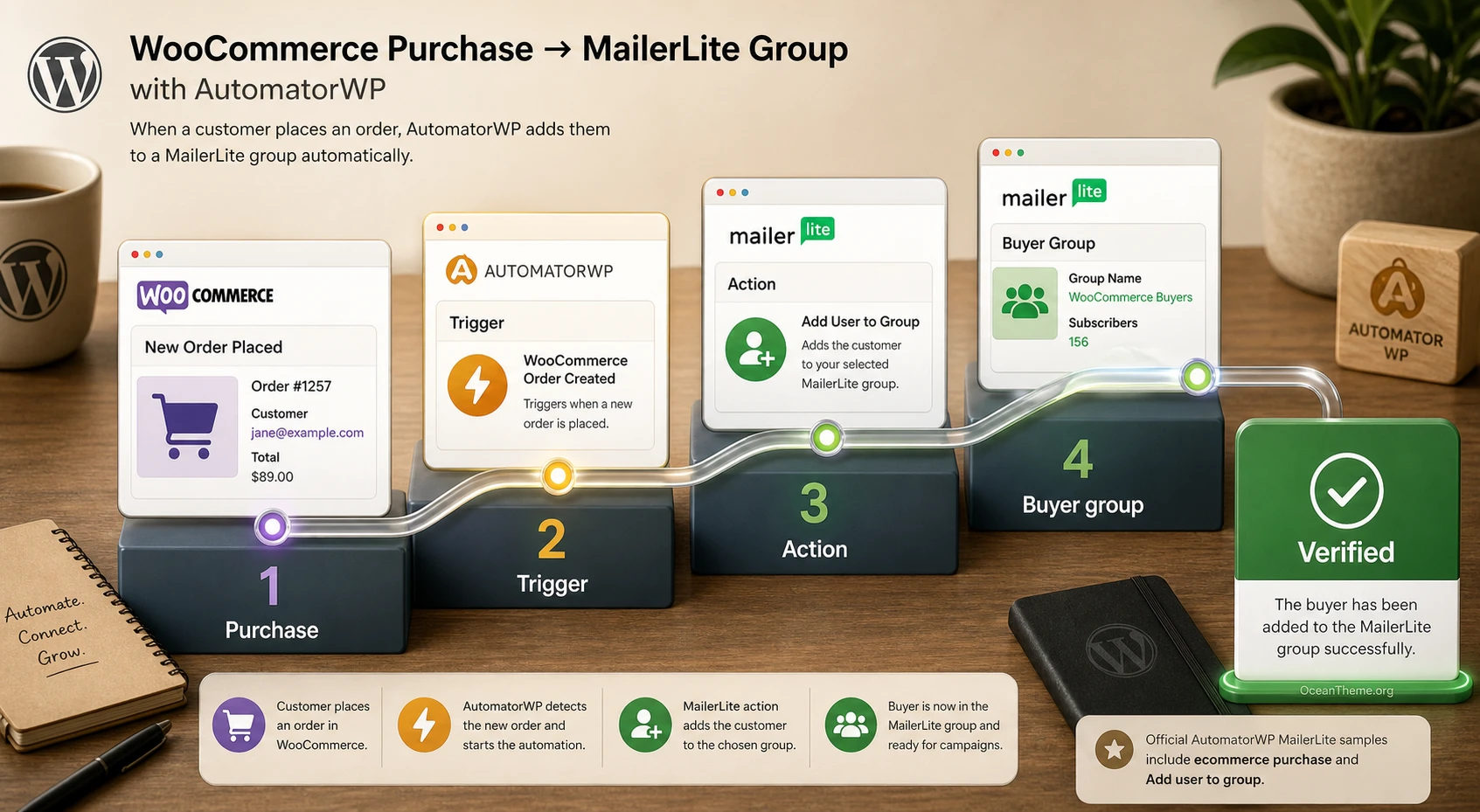 Example of using AutomatorWP MailerLite after a WooCommerce purchase
