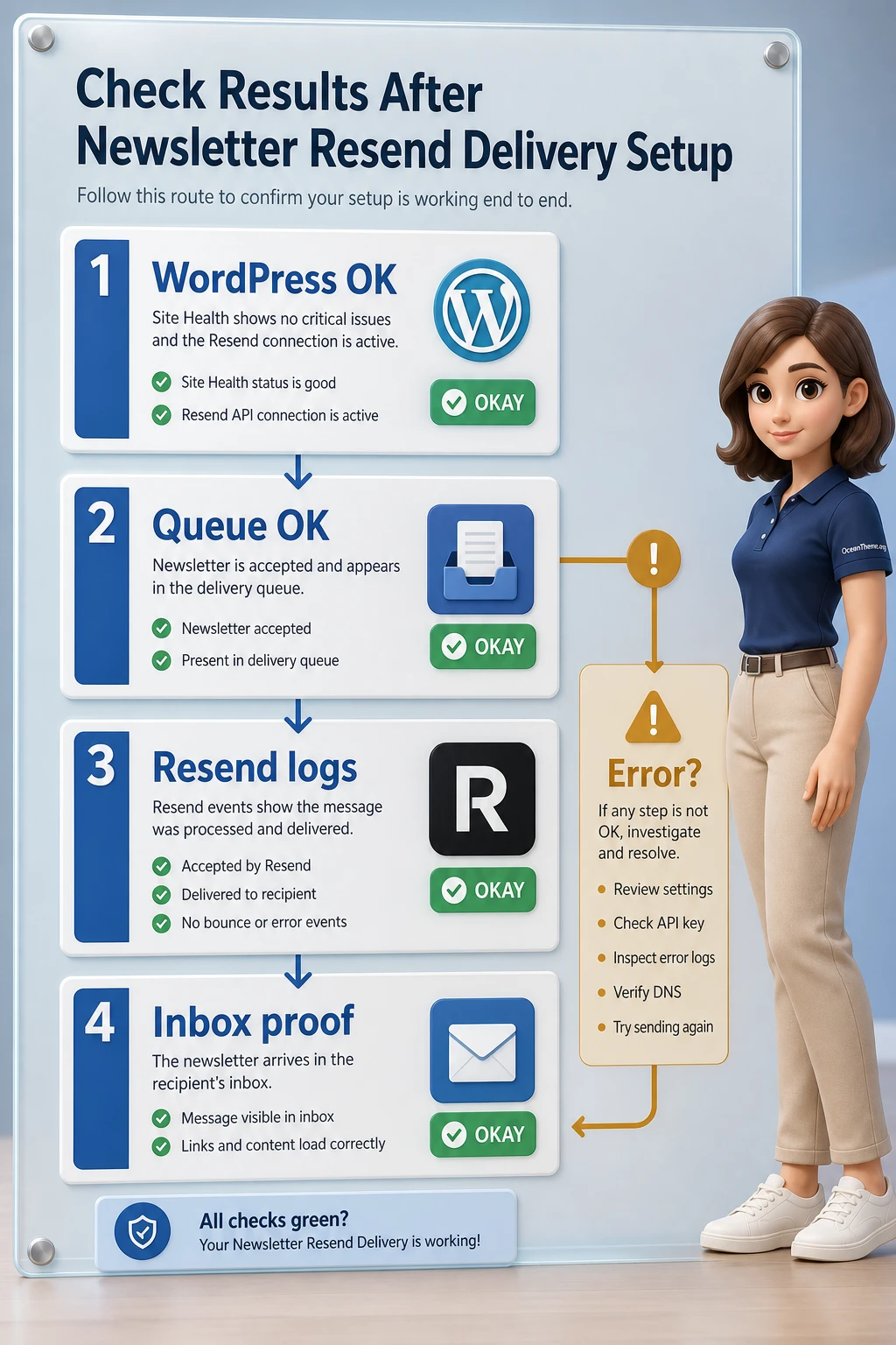 Four-layer result verification for sending through Newsletter Resend Delivery