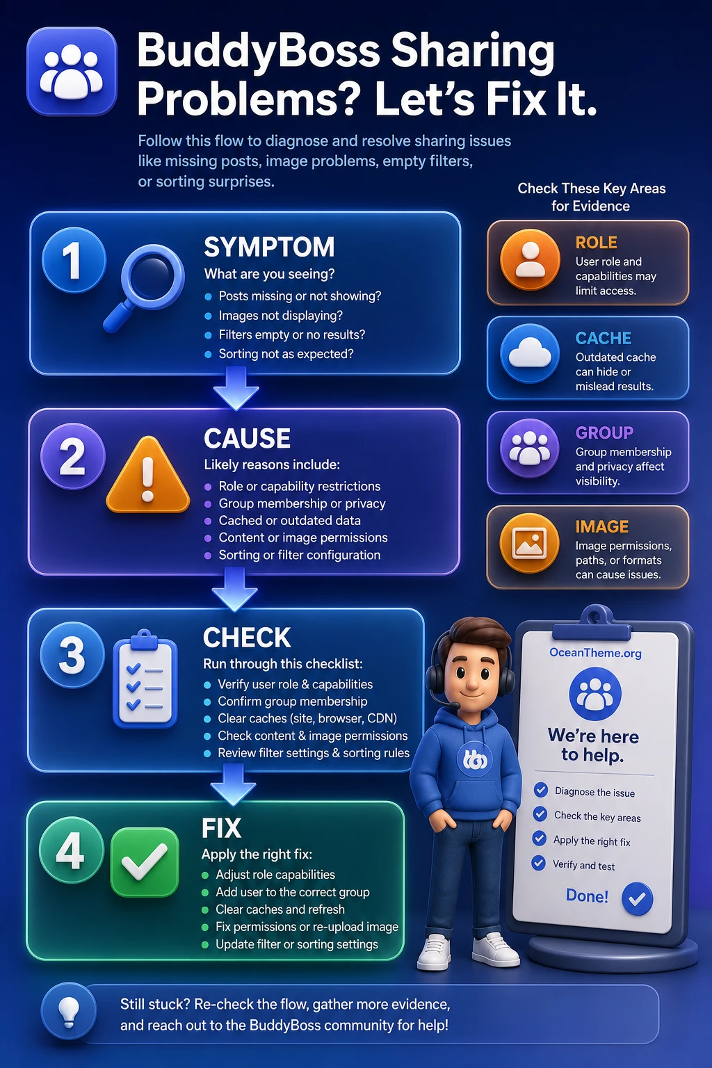 Diagnostic map of BuddyBoss Sharing and Activity Feed issues