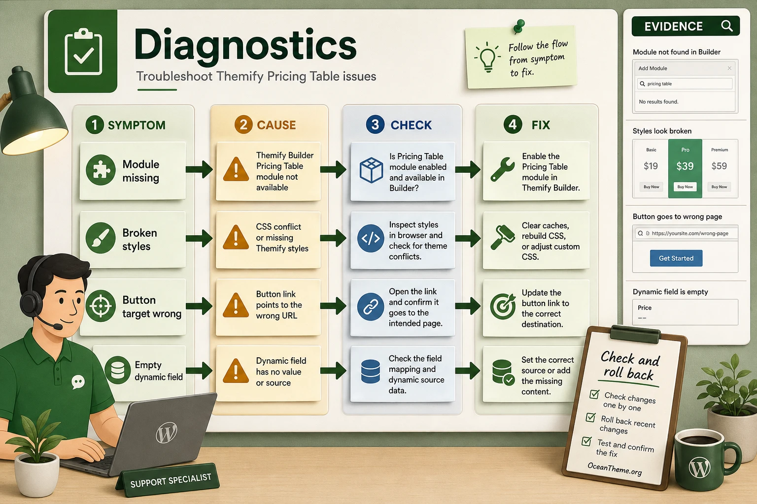 Diagnostic map of Themify Pricing Table issues on WordPress