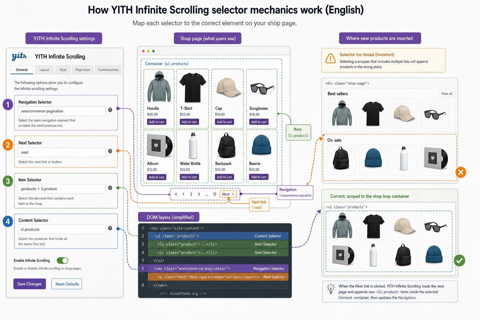 Selector map for YITH Infinite Scrolling on a WooCommerce grid