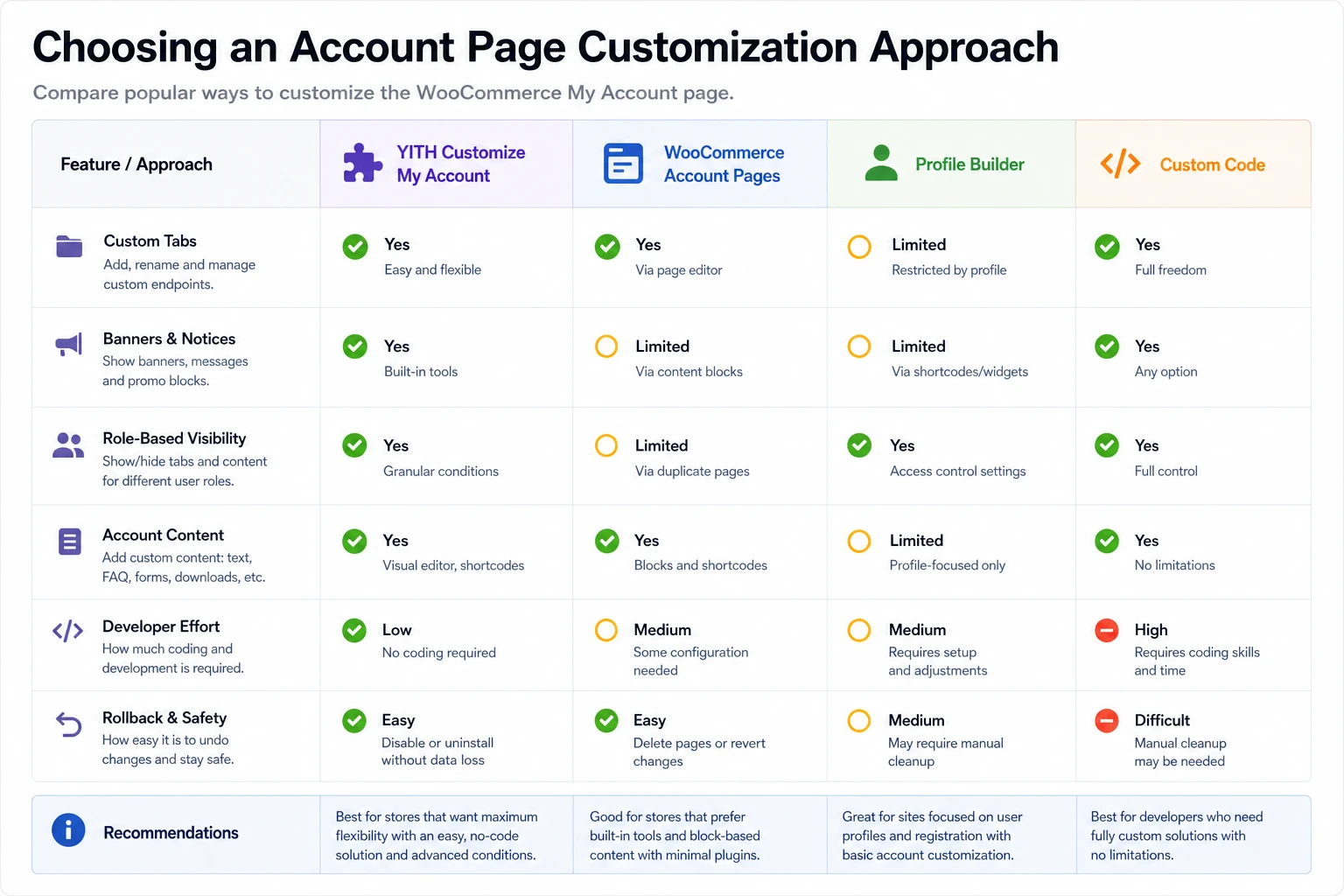 Comparison of approaches to WooCommerce account customization