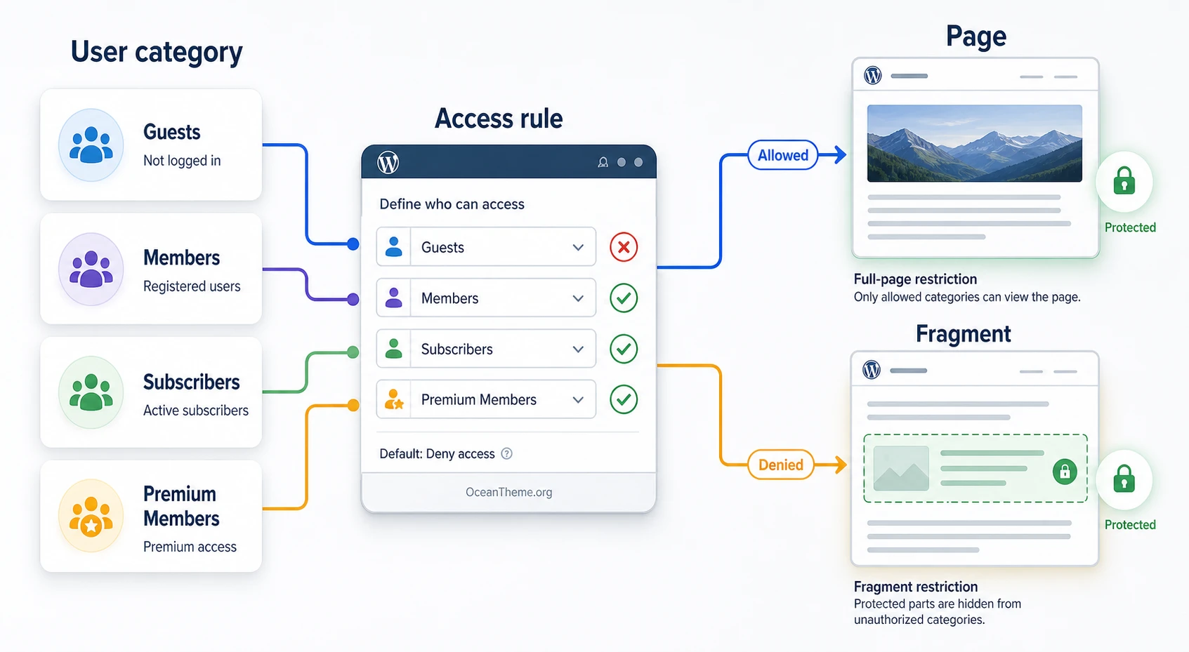 Diagram of PrivateContent access levels: user category, rule, and protected block