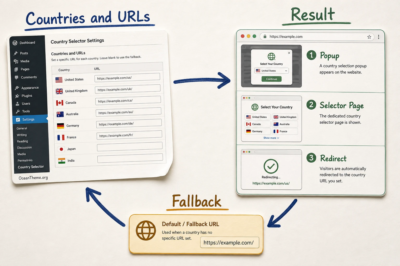 Diagram of country and URL setup in CodeCanyon WordPress Country Selector