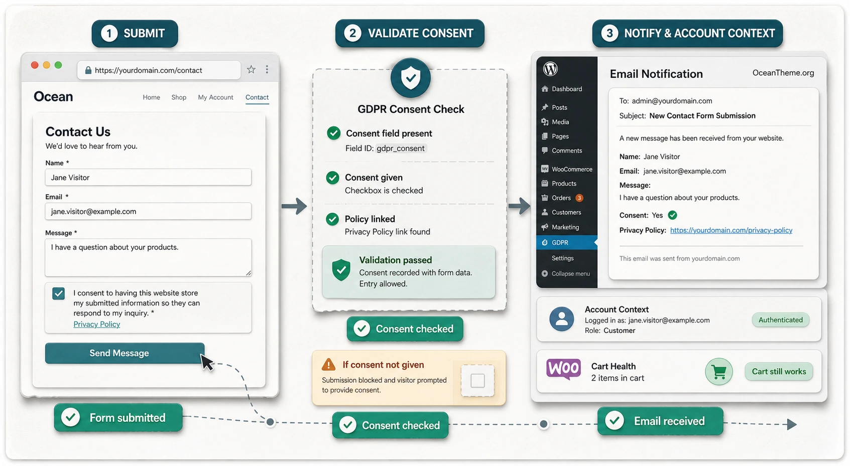 Map of the form, WooCommerce, and consent result flow in WordPress GDPR